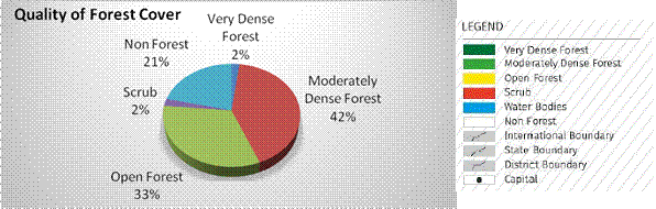 Quality of Forest Cover