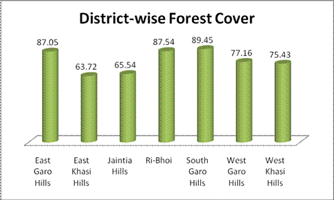 District Wise Forest Cover