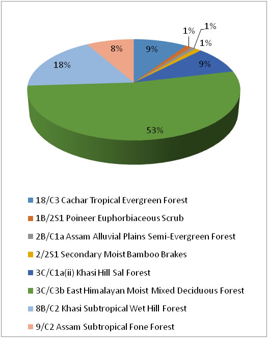 Forest Types: Forests & Environment Department, Government of Meghalaya